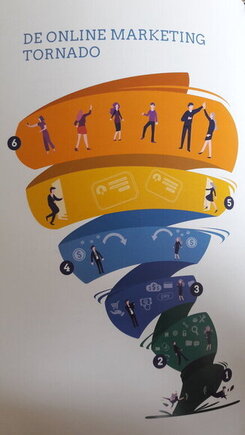 marketing-tornado-model