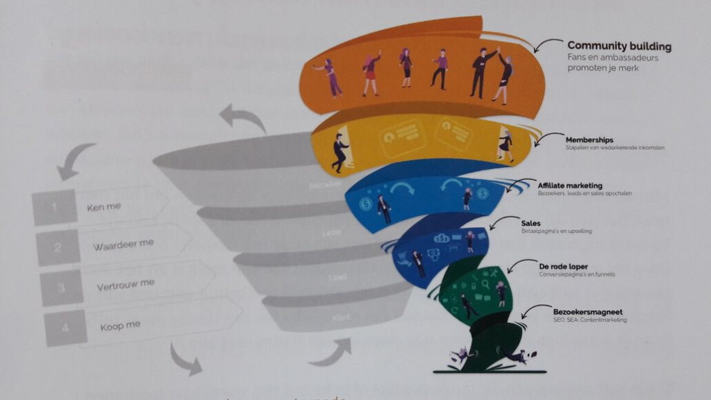 online-marketing-tornado-afbeelding