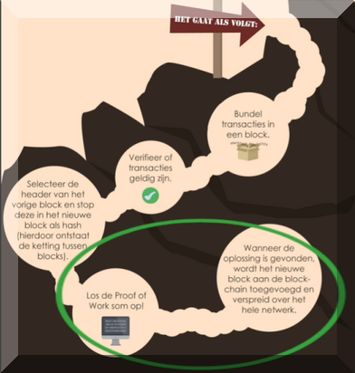 bitcoin-mining-proces